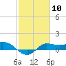 north, Sabine Pass tide chart for Saturday, February 10, 2024