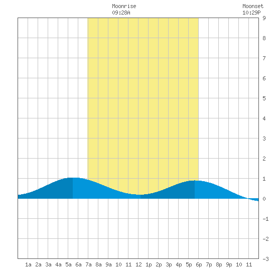 north, Sabine Pass tide chart for Tuesday, February 13, 2024