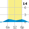 north, Sabine Pass tide chart for Wednesday, February 14, 2024