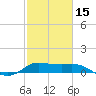 north, Sabine Pass tide chart for Thursday, February 15, 2024
