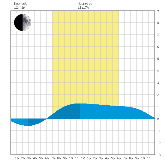 north, Sabine Pass tide chart for Friday, February 16, 2024