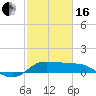 north, Sabine Pass tide chart for Friday, February 16, 2024