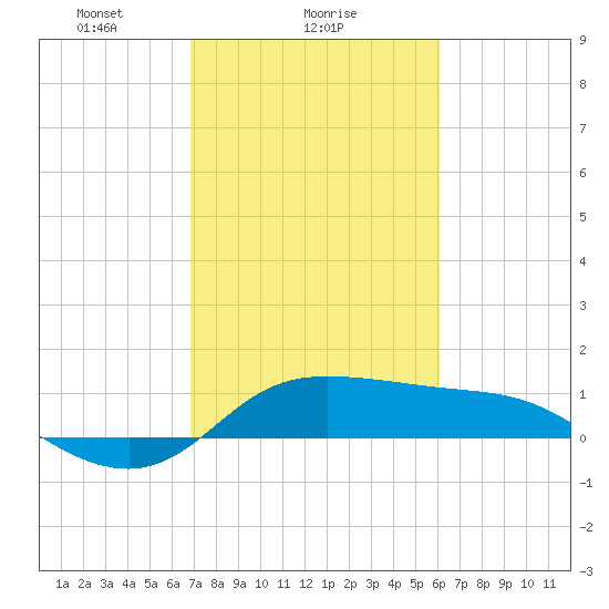north, Sabine Pass tide chart for Saturday, February 17, 2024