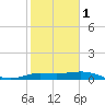 north, Sabine Pass tide chart for Thursday, February 1, 2024