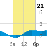 north, Sabine Pass tide chart for Wednesday, February 21, 2024