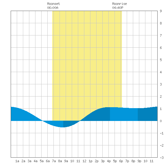 north, Sabine Pass tide chart for Thursday, February 22, 2024