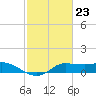 north, Sabine Pass tide chart for Friday, February 23, 2024