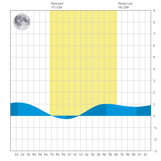 north, Sabine Pass tide chart for Saturday, February 24, 2024