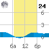north, Sabine Pass tide chart for Saturday, February 24, 2024