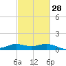 north, Sabine Pass tide chart for Wednesday, February 28, 2024
