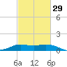 north, Sabine Pass tide chart for Thursday, February 29, 2024