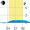 north, Sabine Pass tide chart for Friday, February 2, 2024