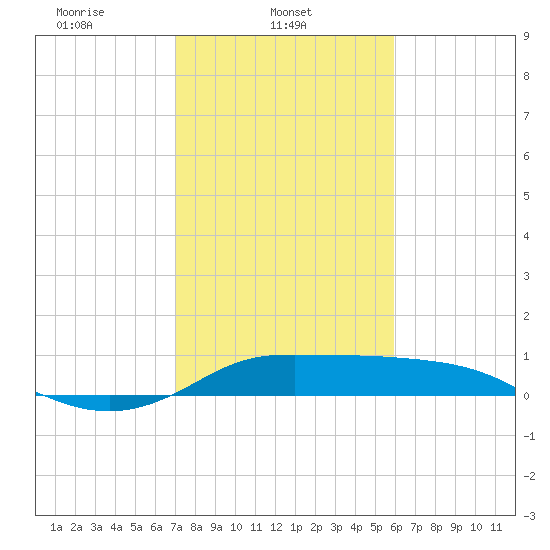 north, Sabine Pass tide chart for Saturday, February 3, 2024