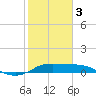 north, Sabine Pass tide chart for Saturday, February 3, 2024