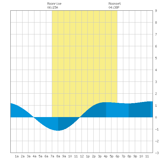 north, Sabine Pass tide chart for Thursday, February 8, 2024