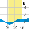 north, Sabine Pass tide chart for Thursday, February 8, 2024