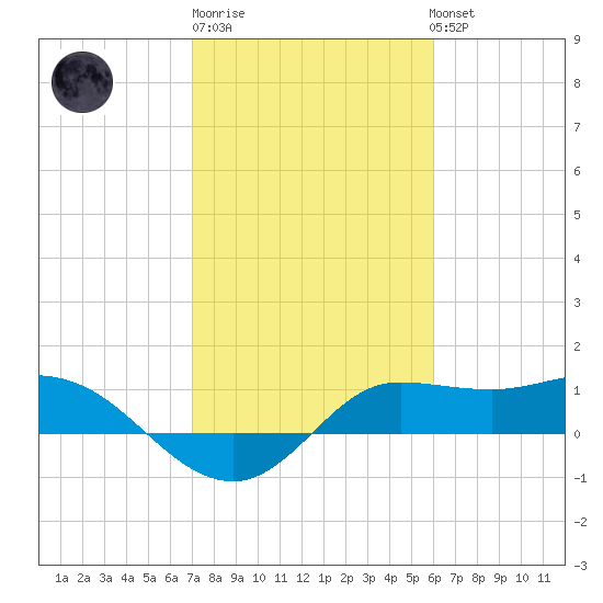 north, Sabine Pass tide chart for Friday, February 9, 2024