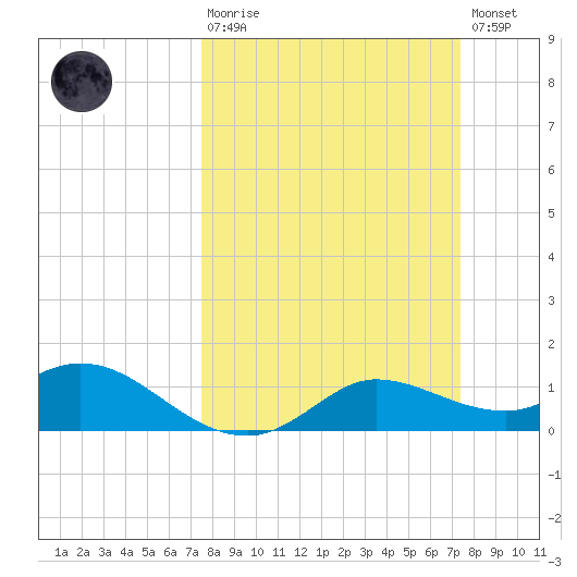 north, Sabine Pass tide chart for Sunday, March 10, 2024