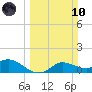 north, Sabine Pass tide chart for Sunday, March 10, 2024
