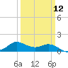 north, Sabine Pass tide chart for Tuesday, March 12, 2024