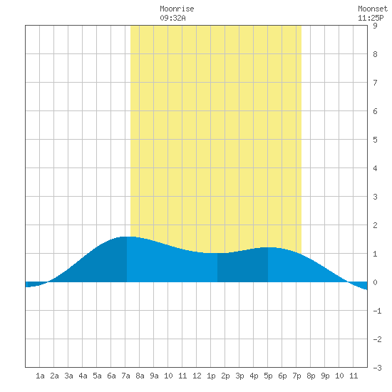 north, Sabine Pass tide chart for Wednesday, March 13, 2024