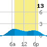 north, Sabine Pass tide chart for Wednesday, March 13, 2024