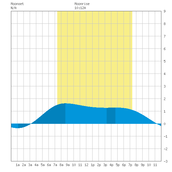 north, Sabine Pass tide chart for Thursday, March 14, 2024