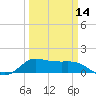 north, Sabine Pass tide chart for Thursday, March 14, 2024