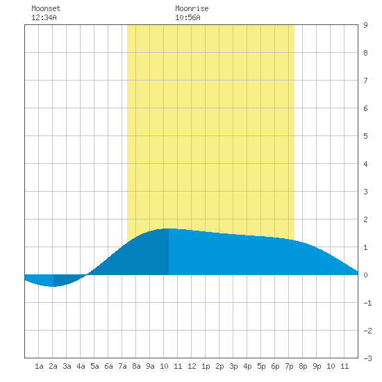 north, Sabine Pass tide chart for Friday, March 15, 2024