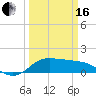 north, Sabine Pass tide chart for Saturday, March 16, 2024