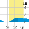 north, Sabine Pass tide chart for Monday, March 18, 2024