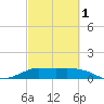 north, Sabine Pass tide chart for Friday, March 1, 2024