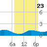 north, Sabine Pass tide chart for Saturday, March 23, 2024