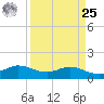 north, Sabine Pass tide chart for Monday, March 25, 2024