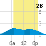 north, Sabine Pass tide chart for Thursday, March 28, 2024