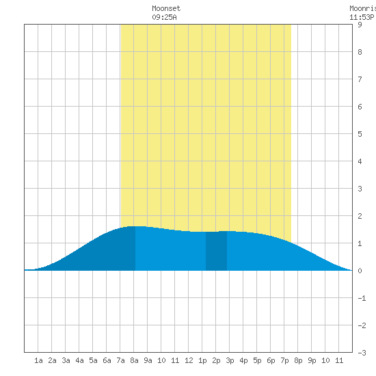 north, Sabine Pass tide chart for Friday, March 29, 2024