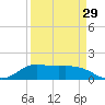north, Sabine Pass tide chart for Friday, March 29, 2024