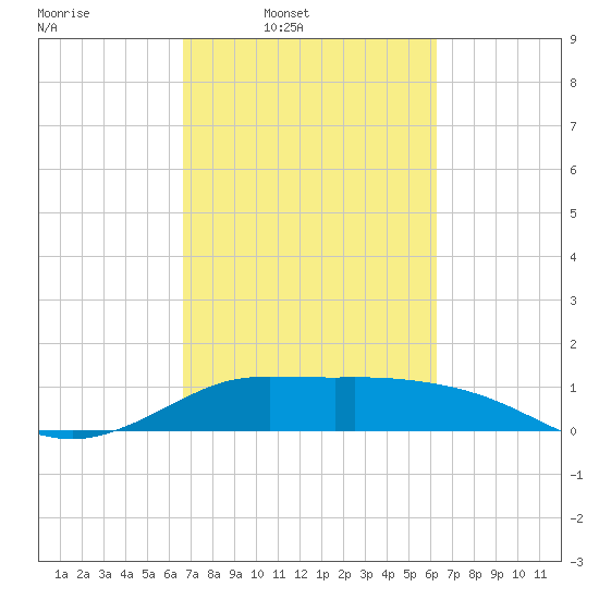 north, Sabine Pass tide chart for Saturday, March 2, 2024