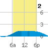 north, Sabine Pass tide chart for Saturday, March 2, 2024