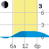north, Sabine Pass tide chart for Sunday, March 3, 2024
