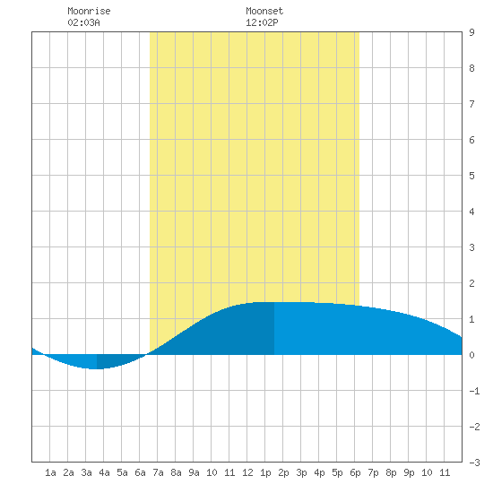 north, Sabine Pass tide chart for Monday, March 4, 2024