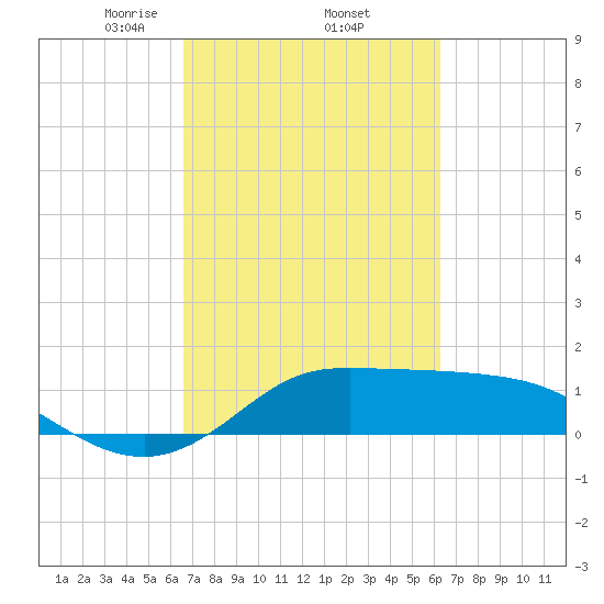 north, Sabine Pass tide chart for Tuesday, March 5, 2024