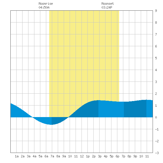 north, Sabine Pass tide chart for Thursday, March 7, 2024