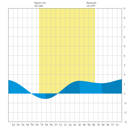 north, Sabine Pass tide chart for Friday, March 8, 2024
