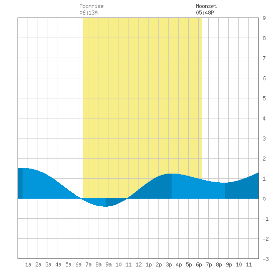 north, Sabine Pass tide chart for Saturday, March 9, 2024