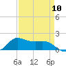 north, Sabine Pass tide chart for Wednesday, April 10, 2024