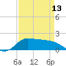 north, Sabine Pass tide chart for Saturday, April 13, 2024