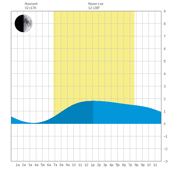 north, Sabine Pass tide chart for Monday, April 15, 2024