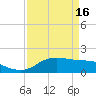 north, Sabine Pass tide chart for Tuesday, April 16, 2024