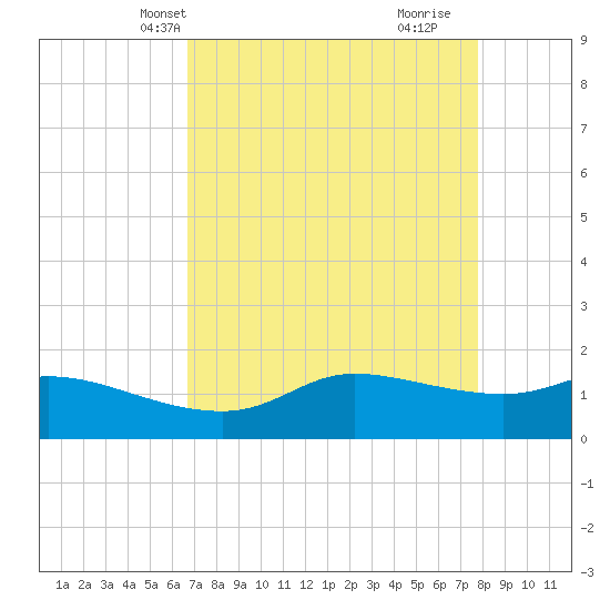 north, Sabine Pass tide chart for Friday, April 19, 2024